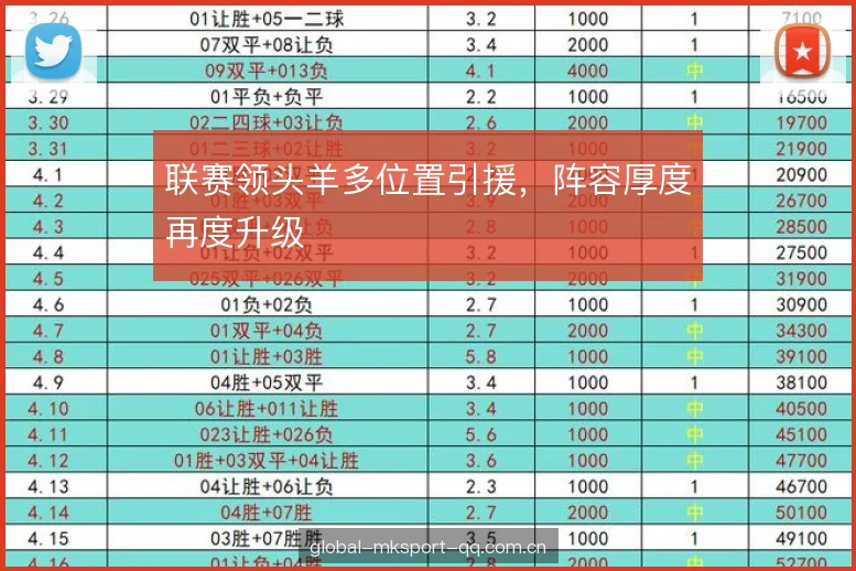 联赛领头羊多位置引援，阵容厚度再度升级